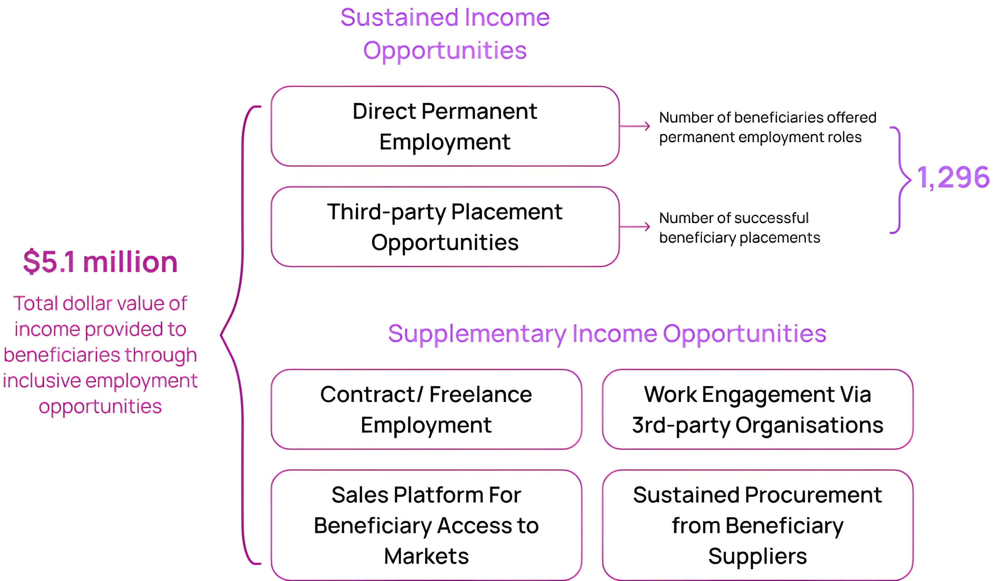 Inclusive Employment Opportunities
